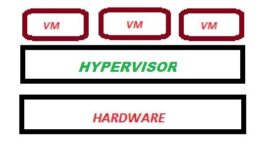 2.5. Tipos de Hipervisores Os hipervisores utilizados para realização dos testes são do tipo 1 e do tipo 2.