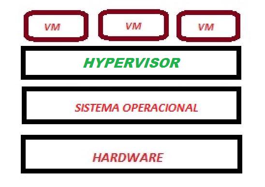 figura 1. O hipervisor tipo 2, Hyper-v, é preciso que tenha um sistema operacional para que seja instalado, conforme figura 2. Figura 1. Hipervisor - Tipo 1 Figura 2. Hipervisor - Tipo 2. 3.