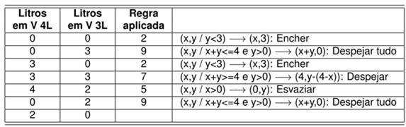 Regras: 1. (x,y / x<4) (4,y): Encher 2. (x,y / y<3) (x,3): Encher 3. (x,y / x>0) (x-d,y): Esvaziar parcialmente 4. (x,y / y>0) (x,y-d): Esvaziar parcialmente 5. (x,y / x>0) (0,y): Esvaziar 6.