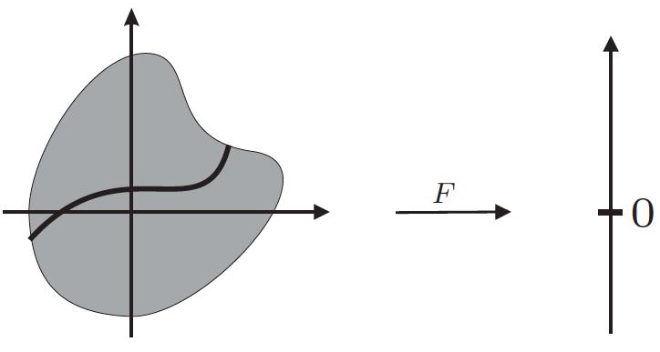 Descrição implícita Define uma curva plana como o conjunto das raízes de uma equação nas variáveis x e y, ou seja: Dada F : U R 2 7!