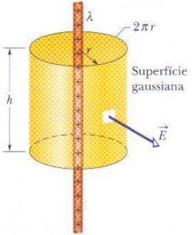 Aplicando a lei de Gauss: Linha de cargas infinita (simetria cilíndrica) O fluxo total na superfície gaussiana Φ é: 2rh E.