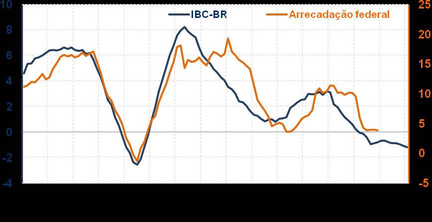 IBC-BR (Indicador de atividade) e arrecadação federal Fonte: Banco Central do Brasil e Receita Federal.