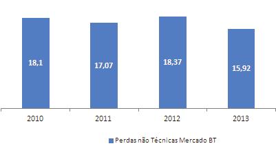 Combate Às Perdas Não Técnicas O resultado do fechamento das perdas não técnicas da EDP Escelsa foi fortemente influenciado pela redução da carga no mês de dezembro de 2013.