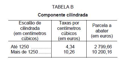 seguintes veículos: a) Na totalidade do imposto, aos automóveis ligeiros de mercadorias, de caixa fechada, com lotação máxima de três lugares, incluindo o do condutor, e altura interior da caixa de