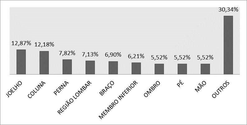 GRÁFICO 2 Percentual de segmentos afetados III Discussão No estudo de Santos et al.