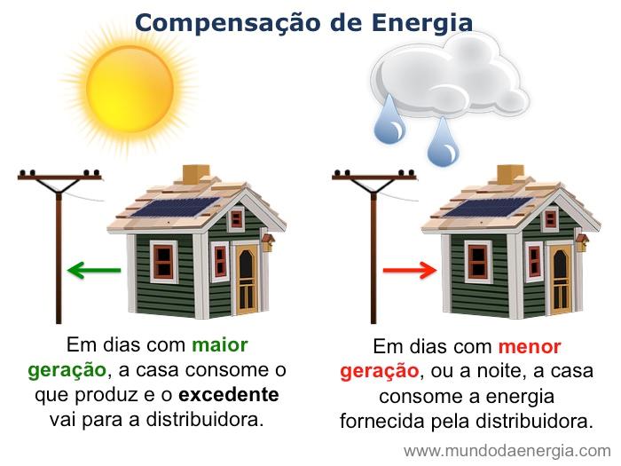 SISTEMA DE COMPENSAÇÃO DE ENERGIA ELÉTRICA Quando a energia injetada na rede for maior que a consumida, o consumidor receberá um crédito em energia (kwh) a ser utilizado para abater