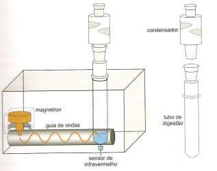 Ao aplicar alta voltagem são gerados elétrons que entram em ressonância sob influência do campo magnético produzindo oscilações magnetrons.