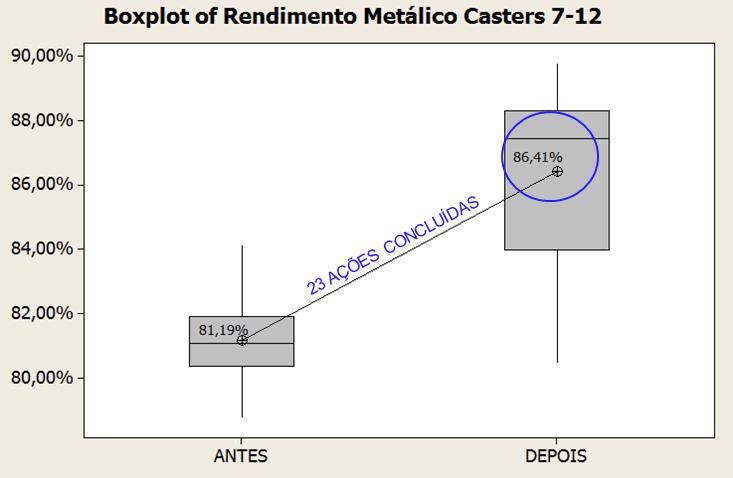 Figura 6. Boxplot do RM antes e depois do plano de ações, e teste de hipótese 2-sample-t.