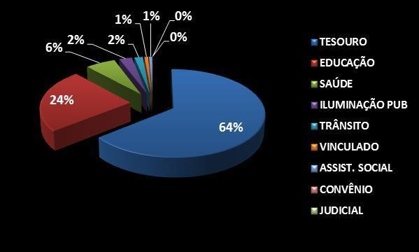 ESPECIFICAÇÃO VALOR % TESOURO 128.688.847 64 EDUCAÇÃO 48.094.900 24 SAÚDE 12.124.016 6 ILUMINAÇÃO PÚBLICA 5.157.686 3 TRÂNSITO 3.401.