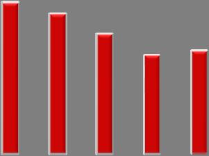 Relatório Anual 2013 A Situação do País em Matéria de Álcool Em 2013, nas redes pública e licenciada 26, registaram-se 1943 internamentos em Unidades de Alcoologia e Unidades de Desabituação (1847 na