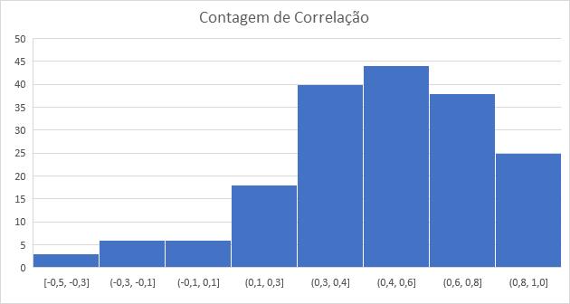 Correlação PIB x IDH por país Correlação China 0,6 India 0,7 Russian Federation 1,0 Brazil 0,2 Correlação United Kingdom 0,1 United States 0,3 Canada 0,1 Sweden 0,1 Existe correlação entre a variação