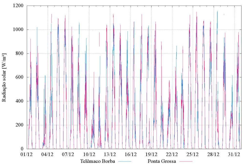 10 4 Radiação solar incidente As séries de registros da radiação solar incidente a cada 15 minutos, monitoradas nos postos de Telêmaco Borba e Ponta Grossa, são apresentadas no gráco da Figura 3.