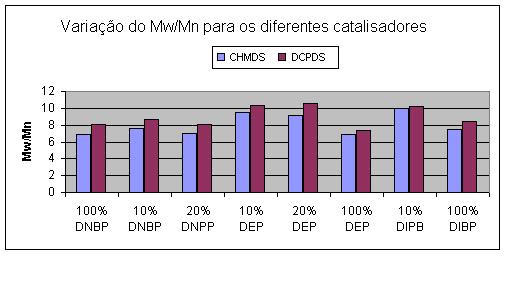I. do polímero, superior ao CHMDS; baixa resposta ao hidrogênio; polímeros com distribuição de massas molares ligeiramente superior ao CHMDS.