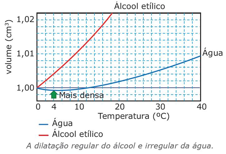 5) A maioria das substâncias sofre expansão quando aquecidas e retração quando resfriadas. A água, entretanto, apresenta um comportamento invertido entre 0 C e 4 C.