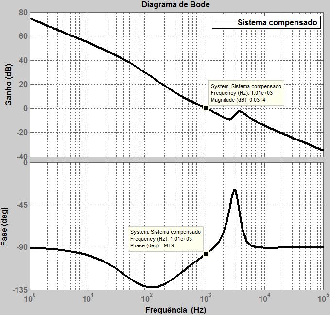 103 Realizando o projeto do compensador no plano contínuo no domínio frequência, o compensador escolhido para a malha de corrente, exposto na equação (7.