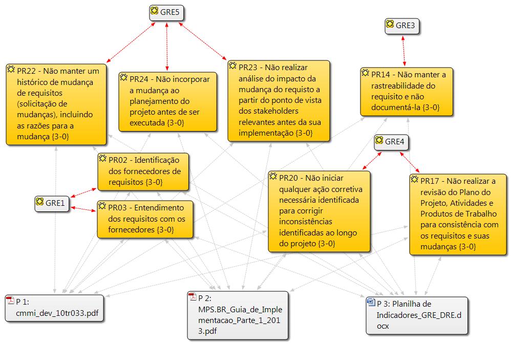 XII Workshop de Teses e Dissertações em Qualidade de Software Figura 1 Exemplo de problemas mapeados no processo GRE do MR-MPS-SW utilizando GT Etapa 4 Extensão do instrumento para considerar todos