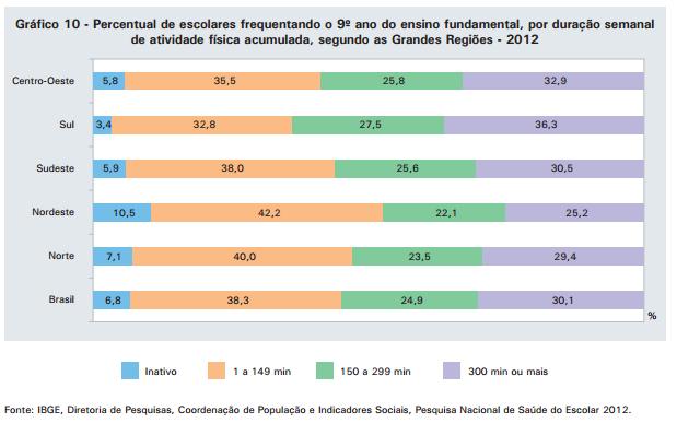 Este quadro se agrava em 2012, onde 69,9% dos estudantes