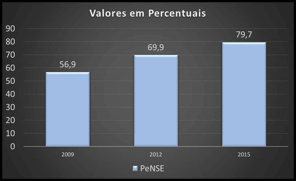 Evolução do Sedentarismo no Brasil (estudantes do 9º ano) Fonte: