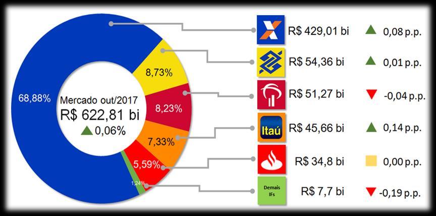 Market Share Crédito Imobiliário BB mantém a 2º posição, com 8,73% do mercado até Outubro/17, R$ 54,36 bilhões em Crédito Imobiliário 1 SFN