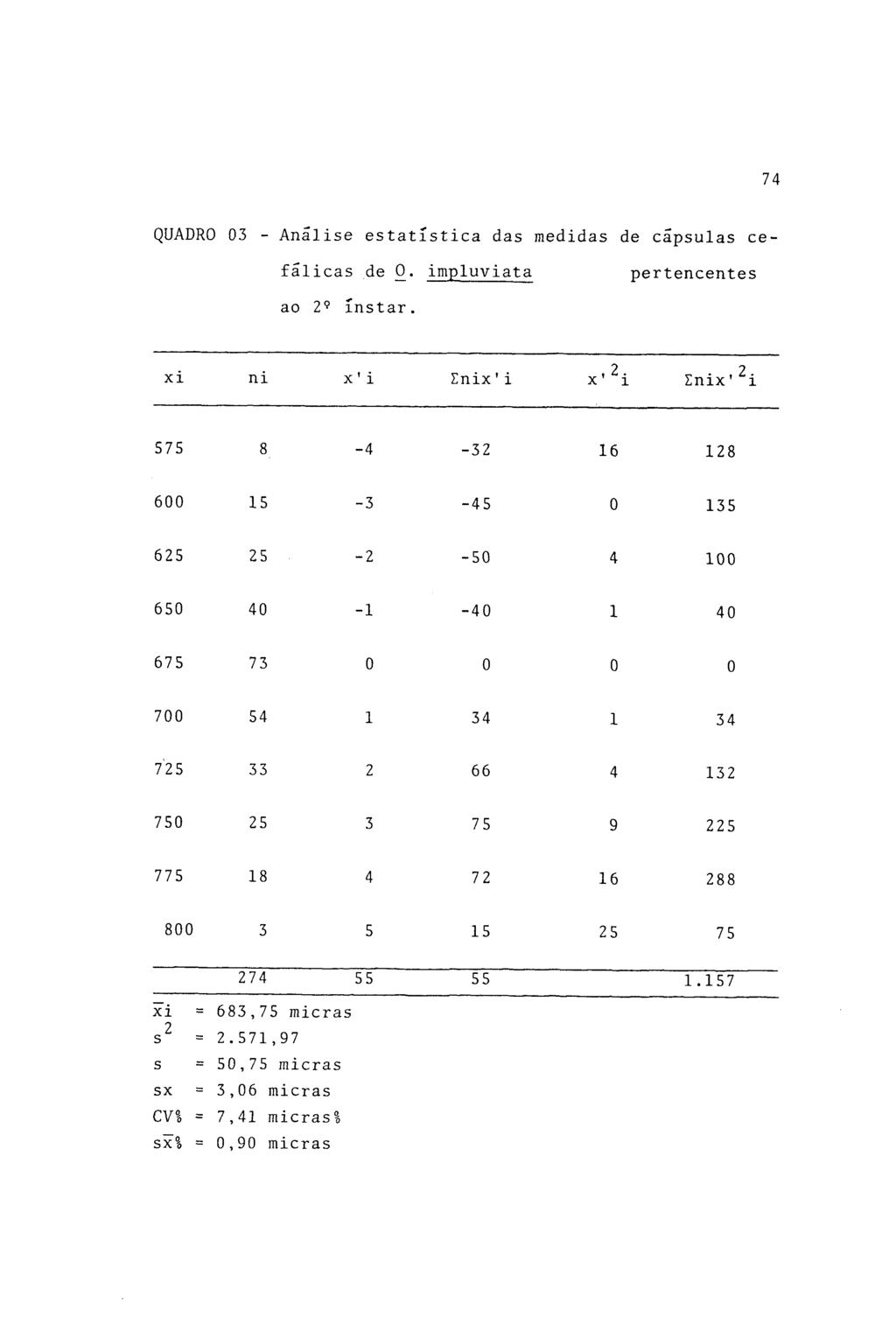 74 QUADRO 03 - Análise estatística das medidas de cápsulas ce' fálicas de 0. impluviata pertencentes ao 2 9 instar.