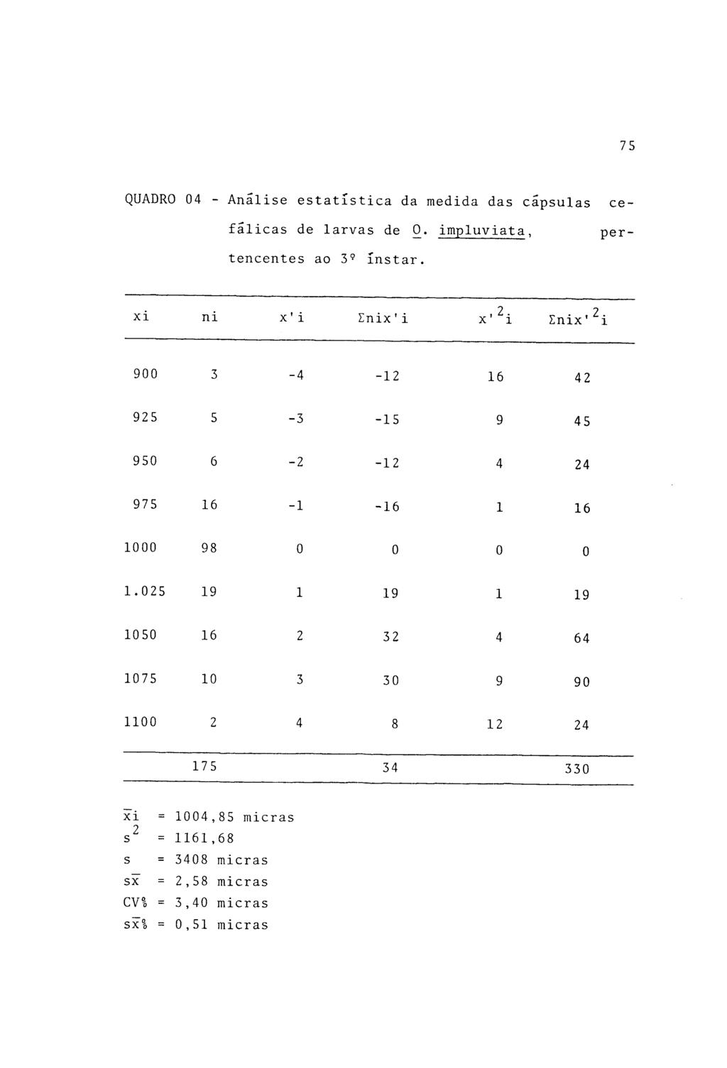 75 QUADRO 04 - Analise estatística da medida das cápsulas cefálicas de larvas de 0. impluviata, pertencentes ao 3? instar. xi ni x' i Enix'i,2.
