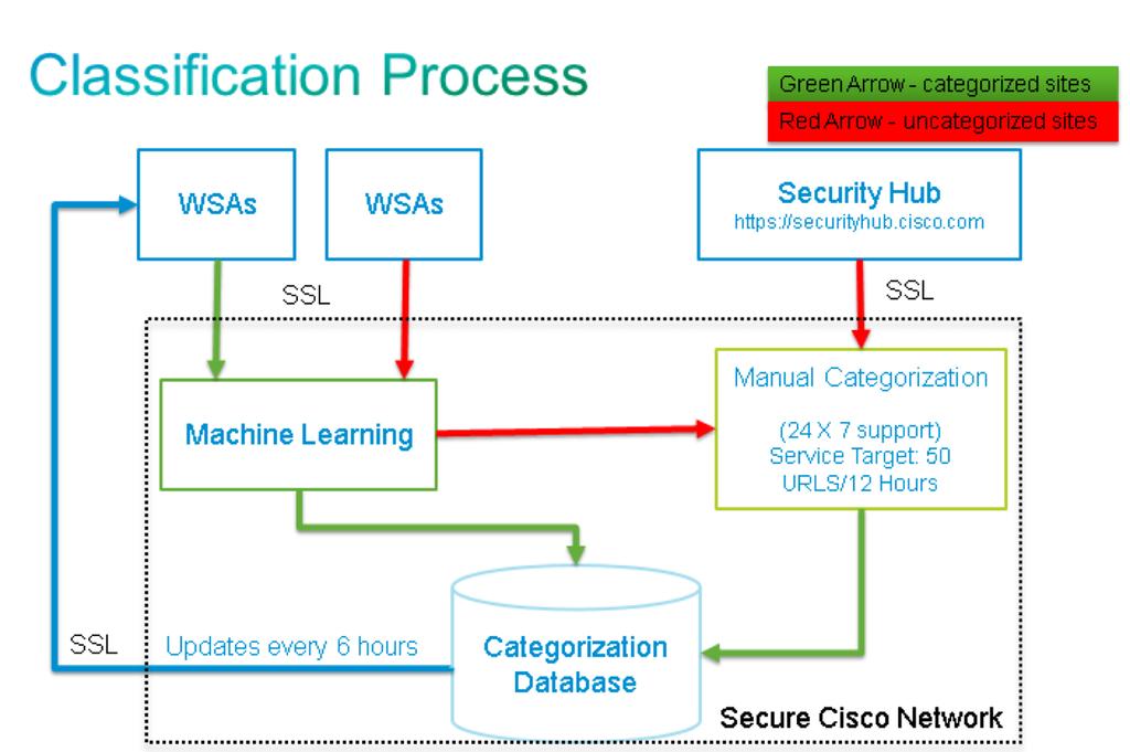 Informações Relacionadas Ferramenta de segurança da Web de Cisco - Página de produto Cisco envia por