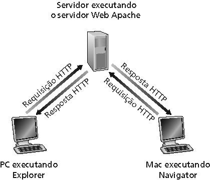 Visão geral do HTTP HTTP: hypertext transfer protocol Protocolo da camada de aplicação da Web Modelo cliente/servidor Cliente: browser