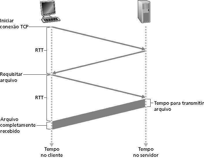 Modelagem do tempo de resposta Definição de RTT: tempo para enviar um pequeno pacote que vai do cliente para o servidor e retorna.