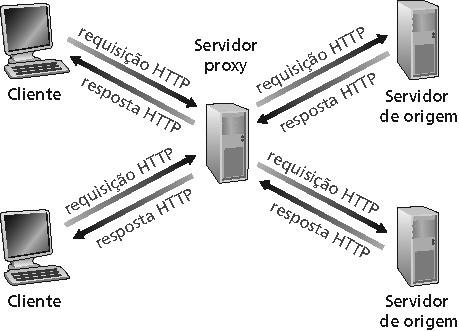 Web caches (proxy server) Objetivo: atender o cliente sem envolver o servidor Web originador da informação Usuário configura o browser: acesso Web é feito por meio de um proxy Cliente