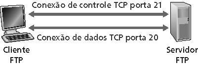 FTP: controle separado, conexões de dados Cliente FTP contata o servidor FTP na porta 21 especificando o TCP como protocolo de transporte Cliente obtém autorização pela conexão de controle Cliente