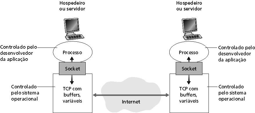 Sockets Um processo envia/recebe mensagens para/de seu socket O socket é análogo a uma porta O processo de envio empurra a mensagem para fora da porta O processo de envio confia na infra-estrutura de