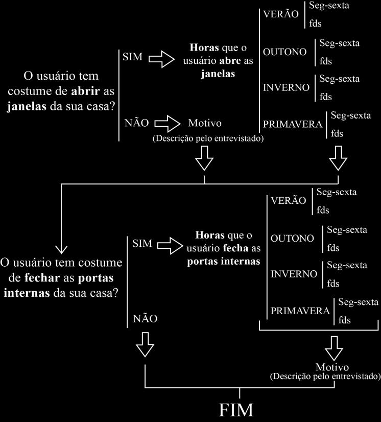 Assim, na Figura 2, é apresentada a estrutura final do formulário para cada um dos três climas estudados.