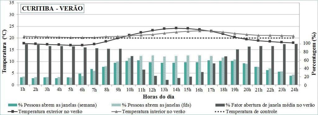 nos quais os brasileiros costumam abrir as janelas nas habitações.