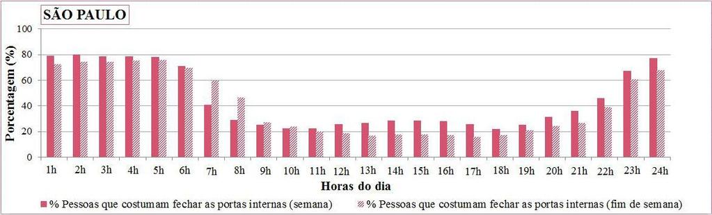 Figura 8 Horários habituais do fechamento das portas internas.