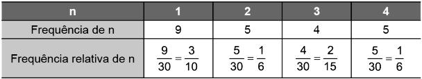 8) Gab: A Portanto, 9) Gab: C 10) Gab: C 11) Gab: a) 13) Gab: A 14) Gab: D b) Pela lei de Benford, temos que: P(1) = log 2 = 0,30 30% P(2) = log 2 3 = log3 log2 = 0,48 0,30 = 0,18 18% P(3) = log 3 4