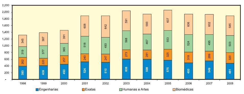 Gráfico 2- Dissertações e Teses