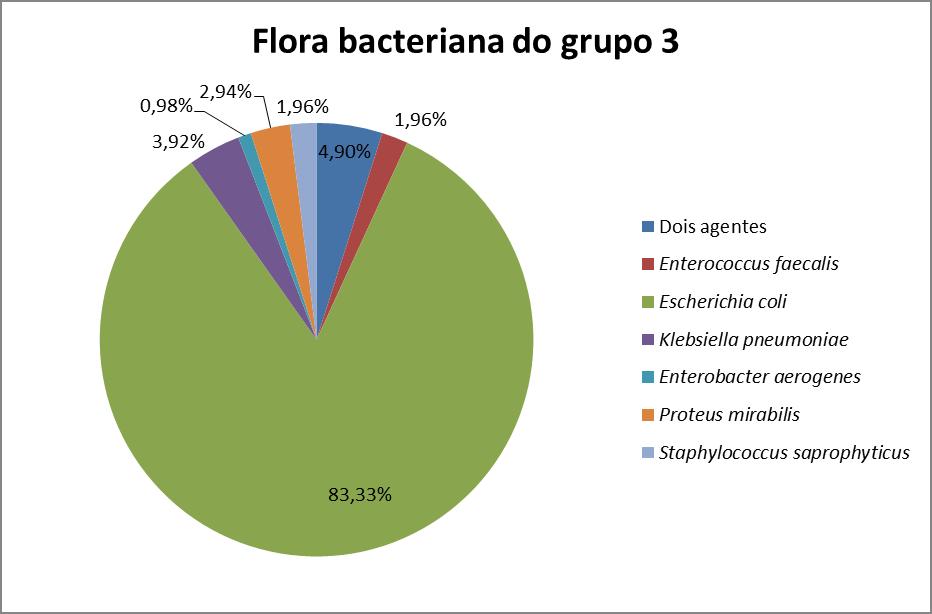24 Gráfico 3 Flora bacteriana do grupo 3 4.3 Distribuição das bactérias conforme os grupos estudados Realizamos então uma análise comparativa da flora bacteriana entre os três grupos.
