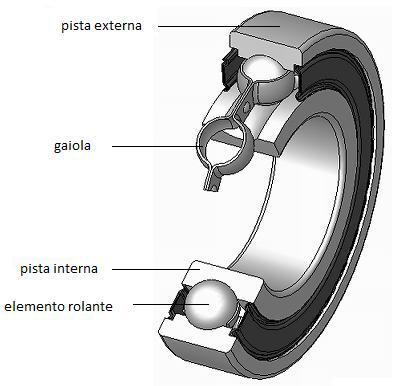 Figura 2 Componentes de um Rolamento.