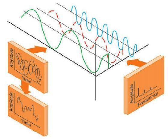 Figura 4 Exemplo de mudança entre domínios do Tempo e de Frequência Após a aplicação da FFT, têm-se as amplitudes plotadas nas ordenadas relacionadas às suas frequências de repetição nas abscissas.