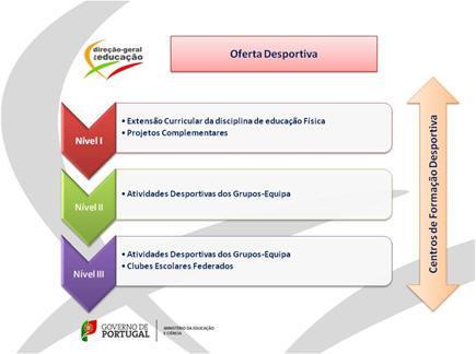 OFERTA DESPORTIVA A oferta desportiva do Desporto Escolar está segmentada em três níveis interligados entre si de forma dependente e