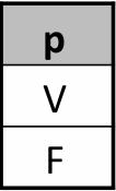 Tabela Verdade Dispositivo que representa todos os possíveis valores lógicos de uma proposição; Permite determinar o valor