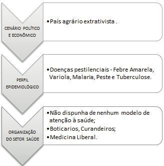 CAPÍTULO 01 - Evolução Histórica da Organização do Sistema de Saúde no Brasil e a Construção do Sistema Único de Saúde - SUS Breves Considerações Sobre o Estudo de Regimentos Quando há cobrança de