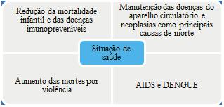 152 CONHECIMENTOS GERAIS - O modelo gerava superposições, descoordenações e descontroles, Nova República (1979-1988) Redemocratização do país Democracia é saúde: a politização da saúde e o movimento