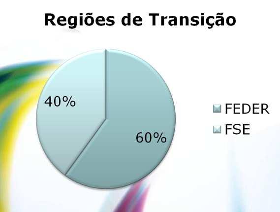 Integradas de Desenvolvimento Urbano Sustentável Regiões de Transição Taxa de Financiamento - 60% Politica Coesão  70% do FSE Aplicado