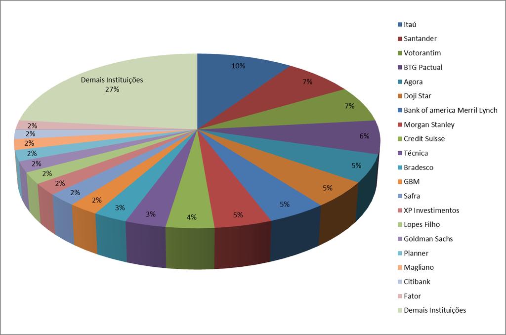 Relação das 20 (vinte) instituições que mais enviaram Relatórios em 2014: Envio de Relatórios sobre Análise das Ofertas Públicas para Apimec: No período referente a 02 de janeiro de 2014 a 31 de