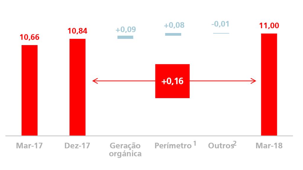 Informação financeira do Grupo INDICADORES DE SOLVÊNCIA* O CET1 fully loaded aumentou 16 p.b. no trimestre, chegando a 11,00% Os recursos próprios tangíveis por ação ficaram em 4,12 euros.