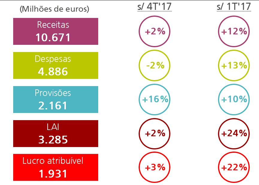 Informação por negócios BANCO COMERCIAL E DE VAREJO Destaques (variações em euros constantes) 1.