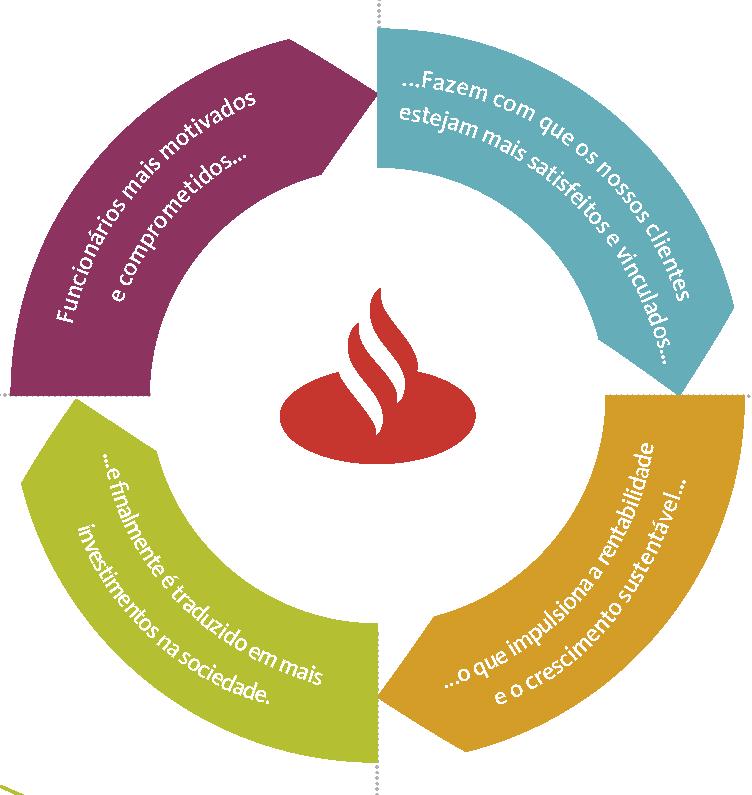 Visão Santander VISÃO SANTANDER contribuindo para o progresso das pessoas e das empresas 81%* dos funcionários percebem que seus colegas se comportam de uma forma mais Simples, Pessoal e Justa 77%*