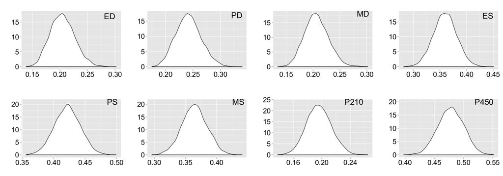 75 Densidade Herdabilidade Direta Figura 1A: Distribuições das densidades a posteriori para estimativas de herdabilidade direta obtidas em análise uni-característica para as características