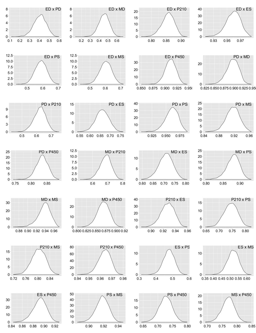 78 Densidade Correlação Genética Figura 10A: Distribuições das densidades a posteriori das estimativas de correlação genética obtidas em análise bi-característica para as